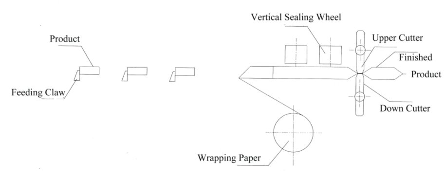 枕式包裝機生產線